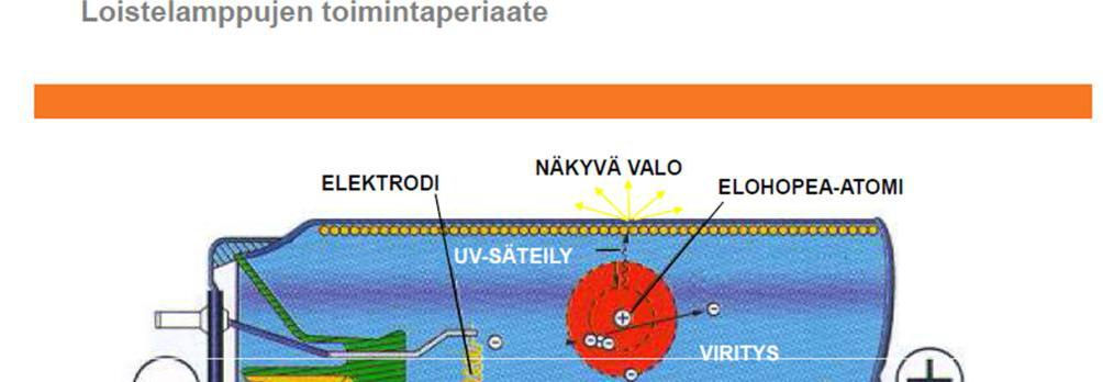 14 Lisäksi on hyvä huomioida, että hehku- ja halogeenilamppujen kohdalla verkkojännitteellä on suuri vaikutus valonlähteen elinikään, koska noin 5 %:n jatkuva ylijännite puolittaa lamppujen eliniän.