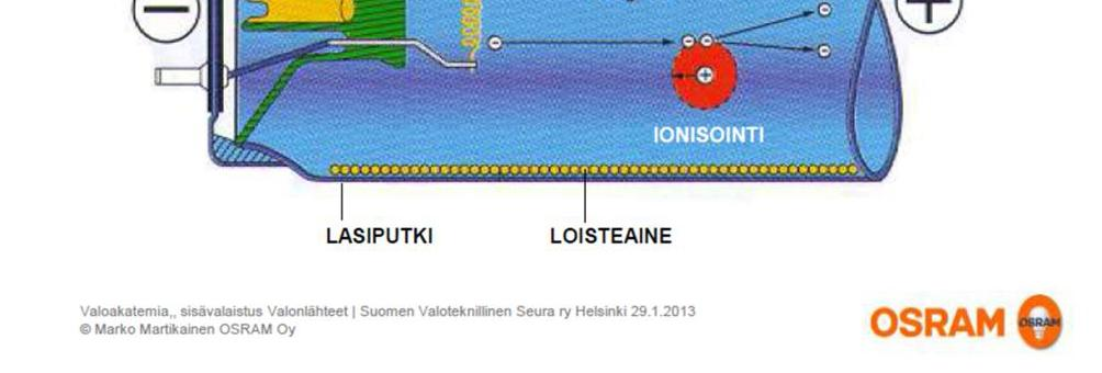 2 Loistelamput Loistelampuissa elohopeahöyryssä tapahtuva purkauksesta syntyvä ultraviolettisäteily muutetaan näkyväksi kuvun loisteaineen avulla.