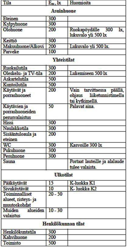 33 Lähtökohtana on hyvä käyttää terveydenhoitotiloja koskevia suosituksia, koska ainakin palvelutalojen kohdalla toiminta on hyvin samanlaista.