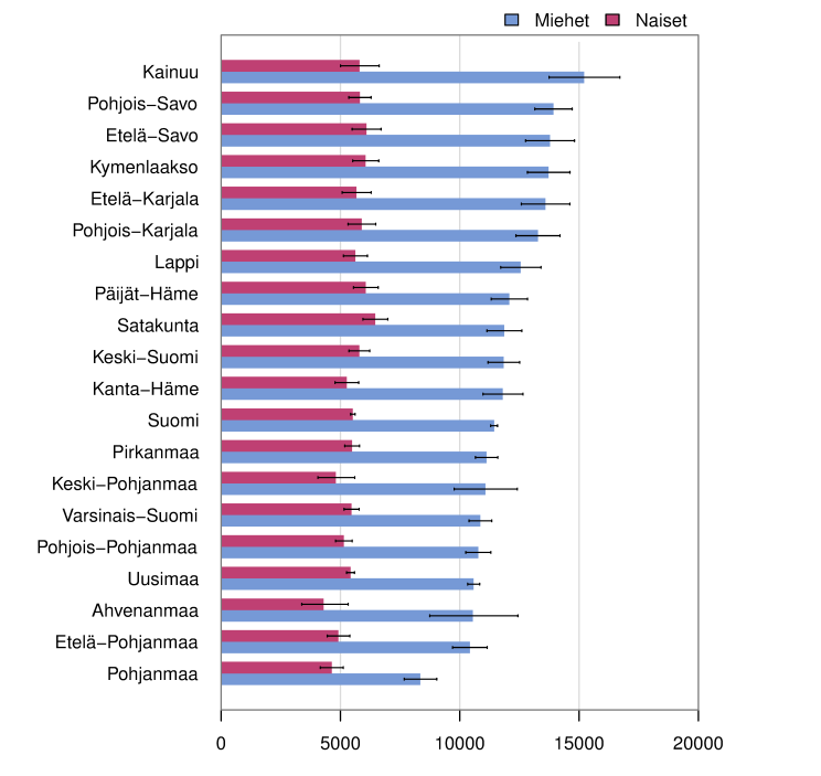 Kuvio 2. Miesten (vasemmalla) ja naisten (oikealla) menetetyt elinvuodet (PYLL) ikävälillä 25 80 v./100 000 vastaavanikäistä koko maassa ajanjaksolla 1996 2014 tuloryhmittäin.
