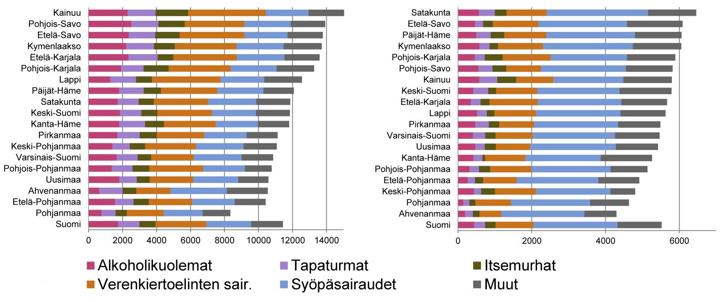 Kuvio 4. Miesten (vasemmalla) ja naisten (oikealla) menetetyt elinvuodet (PYLL) ikävälillä 25 80 v./100 000 vastaavanikäistä kuolinsyyryhmittäin ja maakunnittain ajanjaksolla 2012 2014.