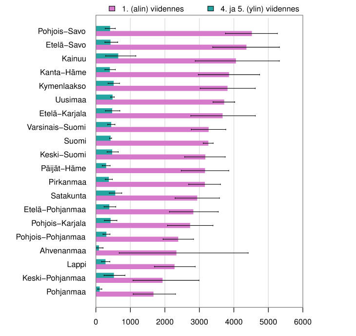 Alueerot korostuivat erityisesti pienituloisimmassa viidenneksessä.