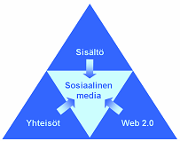 2 Sosiaalinen media Sosiaalinen media tarkoittaa digitaalisessa ympäristössä tapahtuvaa ihmisten välistä vuorovaikutusta.