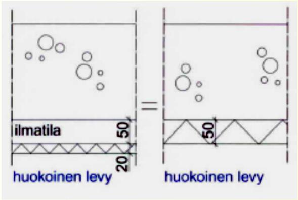 vaimennuksen tehokkuus paranee, jos vaimentavan kerroksen ja taustan väliin jää ilmaväli: alakatto 20 mm mineraalivillalevyistä noin 50 mm
