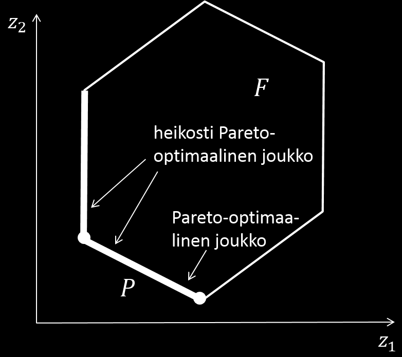 Kuva 3: Heikosti Pareto-optimaalisten