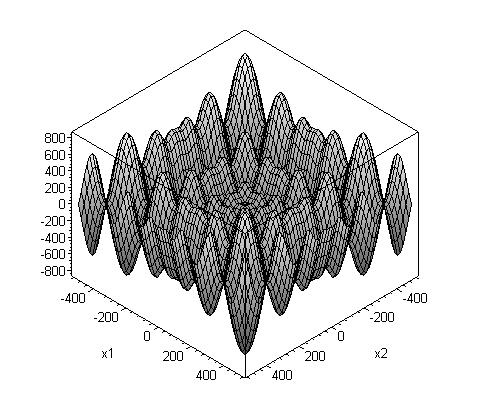 Kuva 10. Testfunkto Schwefel. 5.1.6 Testfunkto Grewank Grewank:n funkto on skaalautuva, a sllä on useta laaalle levnnetä lokaalea mnmpstetä.
