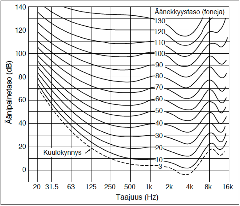 10 Johtuen ihmisen korvakäytävän resonoinnista 2,5 3 khz:n taajuudella on korvan herkkyyskin erilainen eri taajuuksilla.