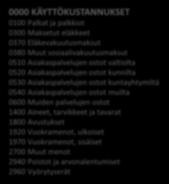 Asiakaspalvelujen ostot kunnilta 53 Asiakaspalvelujen ostot kuntayhtymiltä 54 Asiakaspalvelujen ostot muilta 6 Muiden palvelujen ostot 14 Aineet, tarvikkeet ja tavarat 18 Avustukset 192