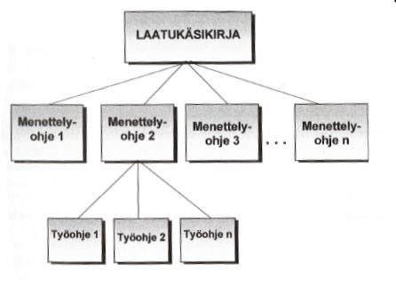 7 3 LAATUJÄRJESTELMÄN JÄRJESTELMÄKUVAUKSET Laatujärjestelmää rakennettaessa tulisi yrityksen päättää, mitä dokumentteja se todella tarvitsee.