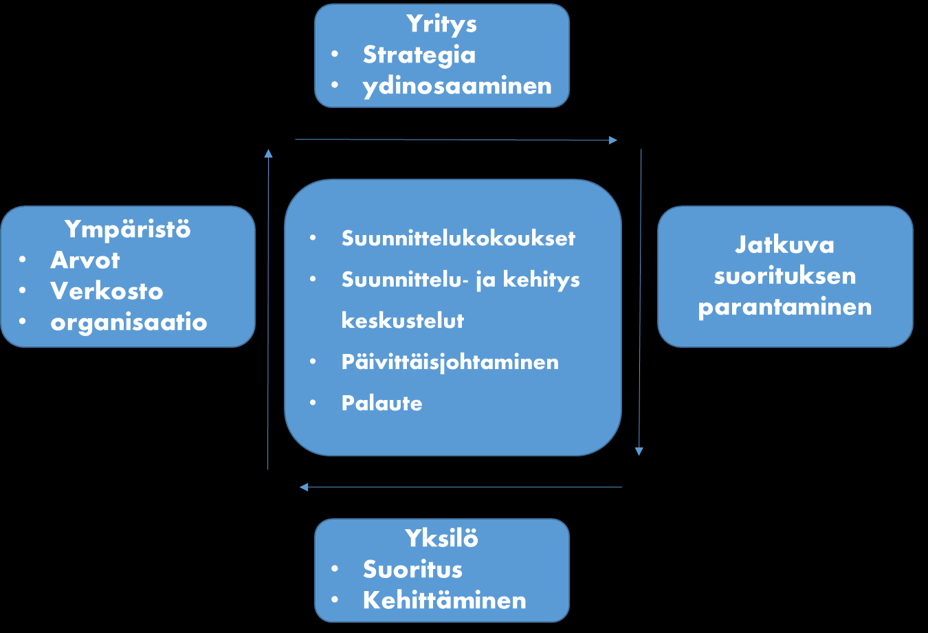 Tavoitejohtaminen Tavoitejohtamista kuvaa prosessi, jossa ylemmät ja alemmat johtajat yhdessä nimeävät organisaation tavoitteet ja määrittelevät kunkin yksilön päävastuualueet odotettujen tulosten