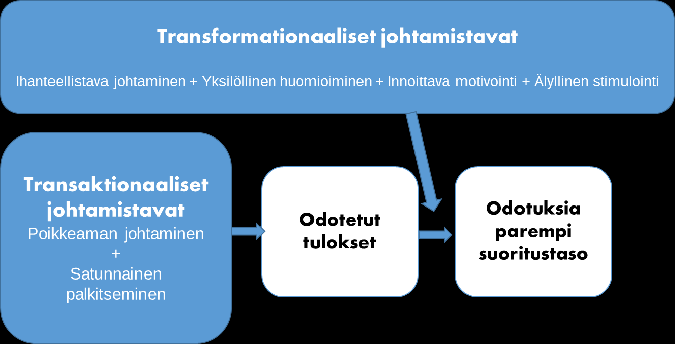 Transformationaalinen johtaminen Transformationaalinen johtaminen mallintaa tapaa, jossa tietyt johtajat kykenevät innoittamaan seuraajiaan niin, että nämä kykenevät voittamaan isoja haasteita.