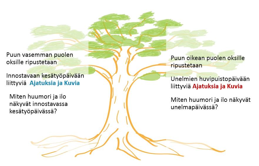 Ideat eli puun lehdet ovat näkyvissä ja niihin voidaan palata, ja ne ovat työpajan aikana hyödynnettävissä (Miettinen 2011,