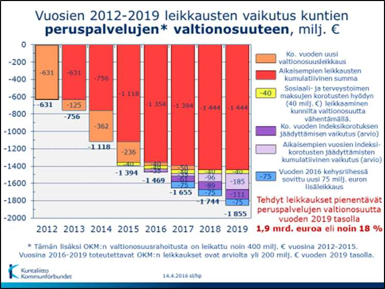 Valtionosuuksiin ei tehdä indeksikorotusta vuosina 2017-2019. Valtion ja kuntien välinen kustannustenjaon tarkistus tehdään vuo sit tain.