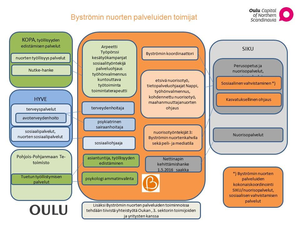 5.1 Byströmin nuorten palveluiden toimijat Kuva 8.