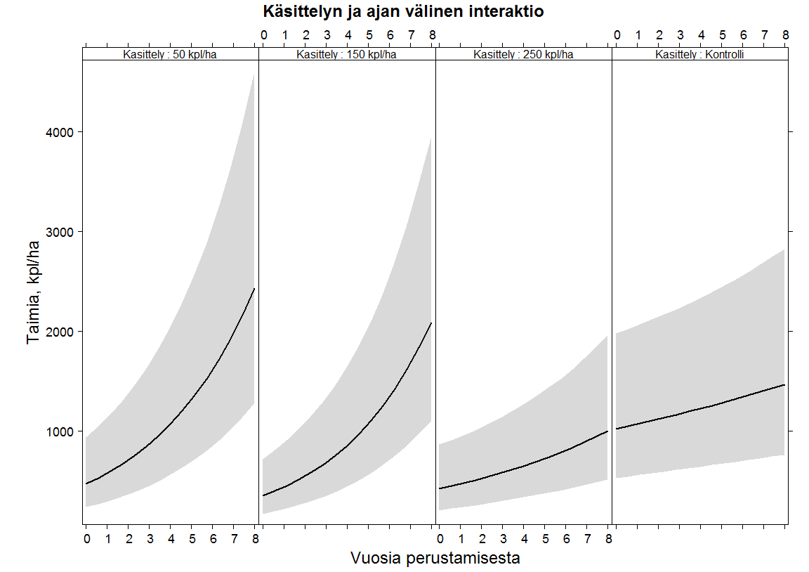 Kuva 6. Taimien määrän lisääntyminen ajan funktiona eri käsittelytiheyksissä. Kuvassa näkyvät taimen keskimääräinen lukumäärä ja vaaleammalla värillä 95 %:n luottamusvälit.