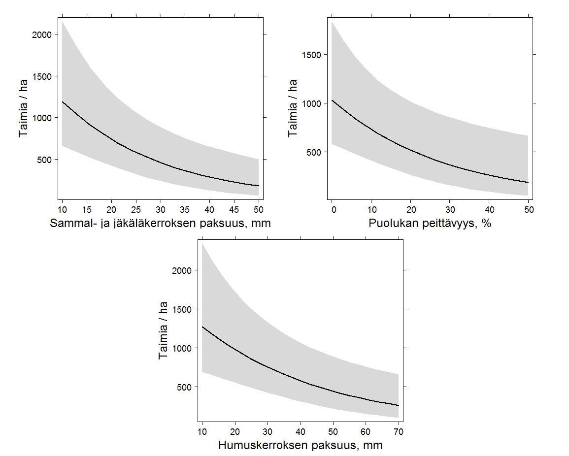 Kuva 7. Taimien lukumäärään merkitsevästi vaikuttavat ympäristö- ja kasvillisuusmuuttujat. Kuvassa näkyvät taimen keskimääräinen lukumäärä ja vaaleammalla värillä 95 %:n luottamusvälit. 3.