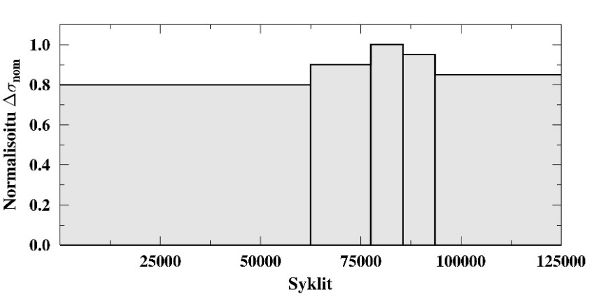 Kuva 6. Normalisoitu jännitysvaihtelu vaihtuva-amplitudisissa väsytystesteissä, kun R = 0.1 [11, 12].