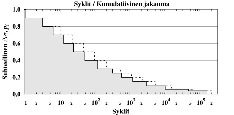 Kuva 4. Väsytyskokeissa käytetyn jännitysvaihteluspektrin muoto [7]. Taulukko 1. Nimelliset jännitysvaihtelut vaihtuva-amplitudiväsytystestin spektrissä.