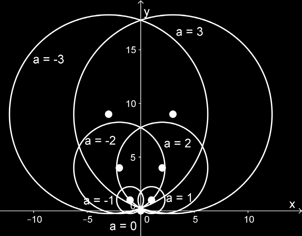 b) Annetaan vakiolla a arvoja ja piirretään niitä vastaavat ympyrän yhtälöt.
