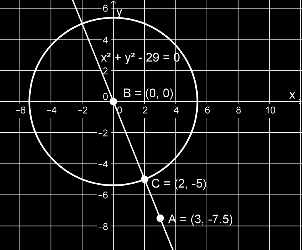 88 Piirretään ympyrä x + y 9 = 0 ja piste A(3, 7 1 ), sekä ympyrän keskipiste B (0,0) koordinaatistoon.