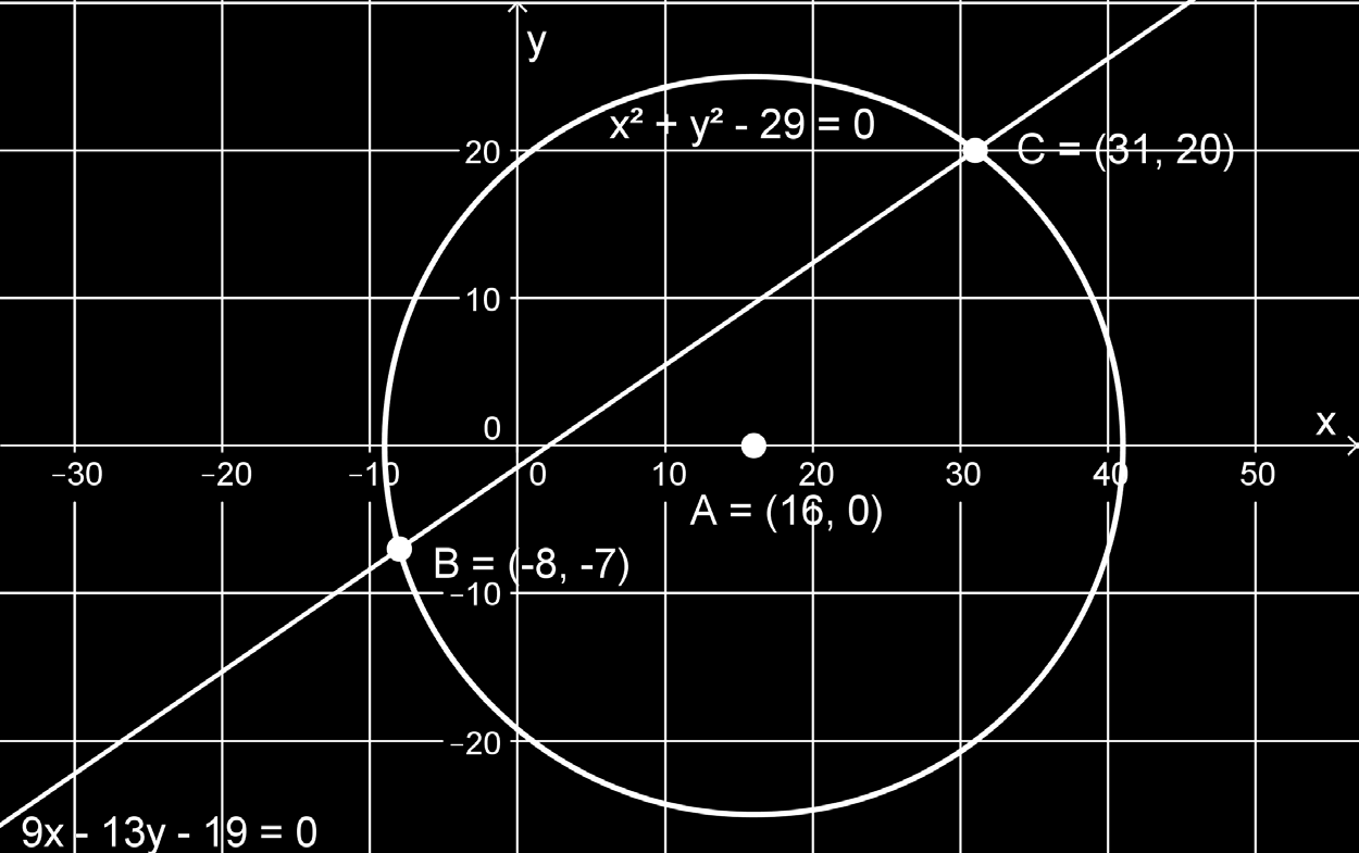 ( x 16) + ( y 0) = 5 ( x 16) + y = 65 Määritetään ympyrän ja suoran