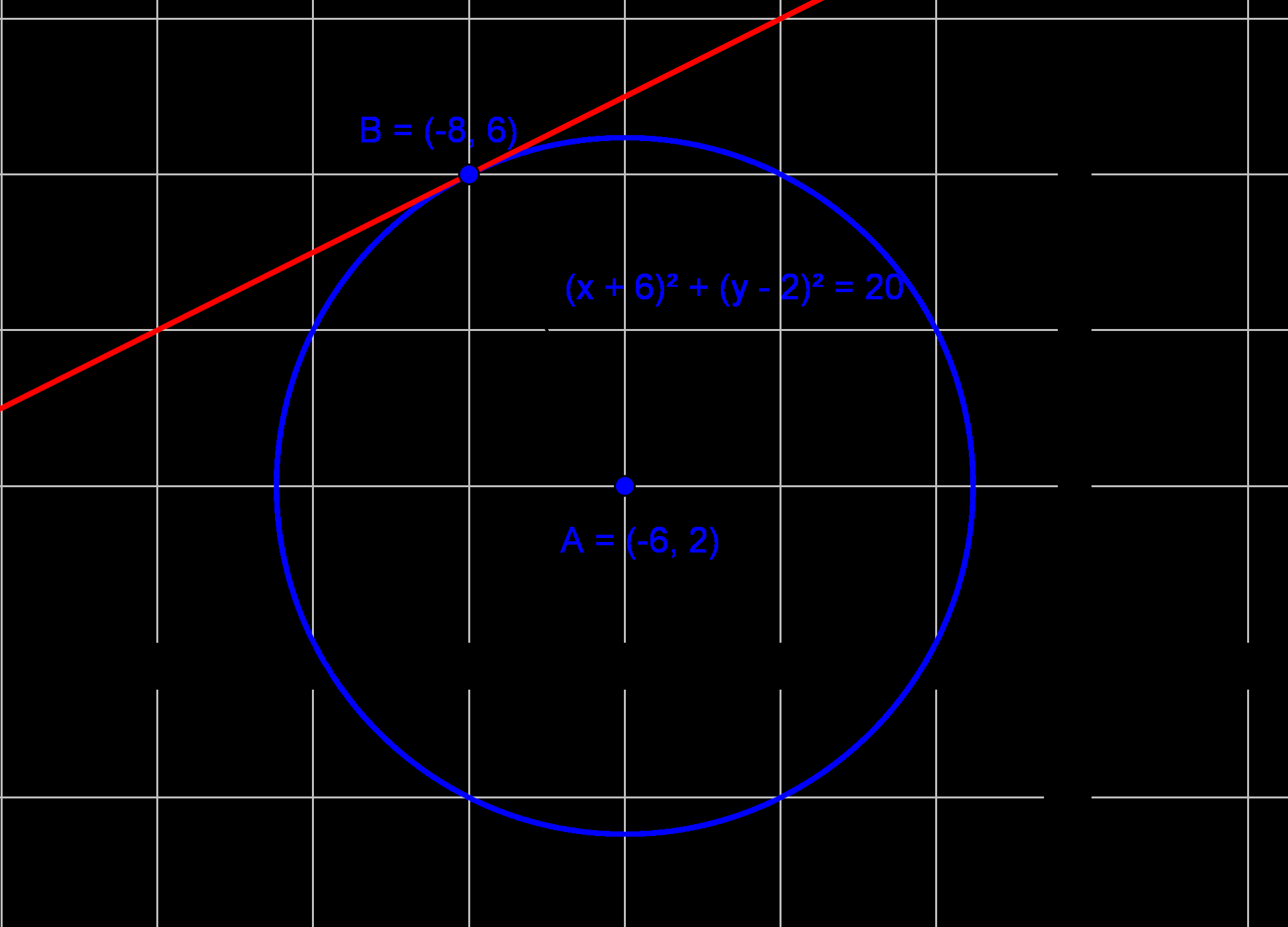 305 Tutkitaan, onko piste ( 8,6) ympyrällä ( x+ 6) + ( y ) = 0. Sijoitetaan ympyrän yhtälöön x = 8 ja y = 6.