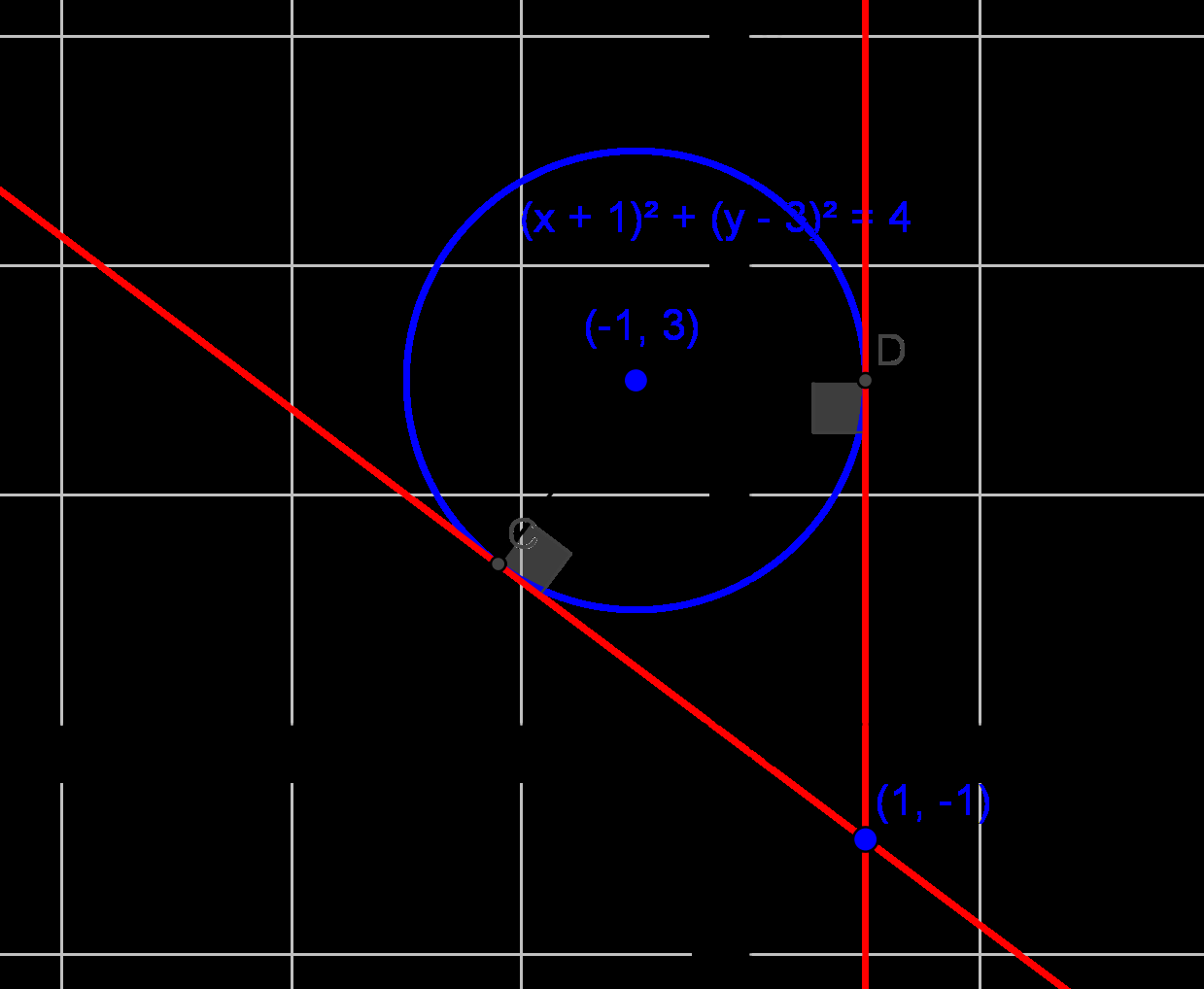 309 Piirretään mallikuva. Tutkitaan, onko piste (1, 1) ympyrällä ( x+ 1) + ( y 3) = 4. Sijoitetaan ympyrän yhtälöön x = 1 ja y = 1.