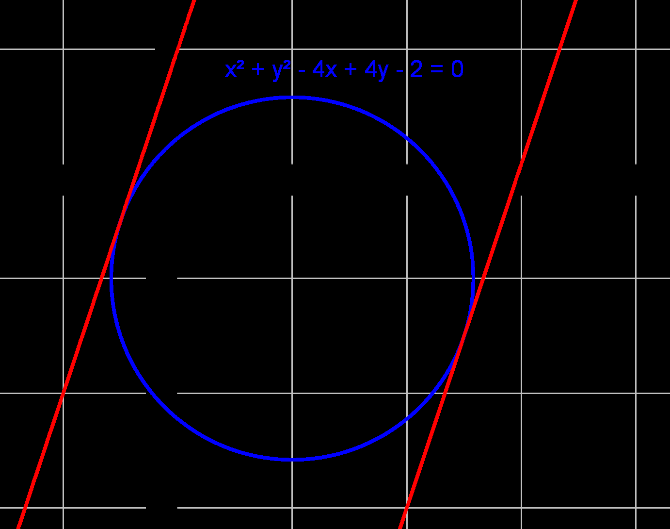 311 Ratkaisua voidaan havainnollistaa kuvan avulla. Muodostetaan tangentin yhtälö. Tangentti on suora, joten sen yhtälö on muotoa y = kx + s.