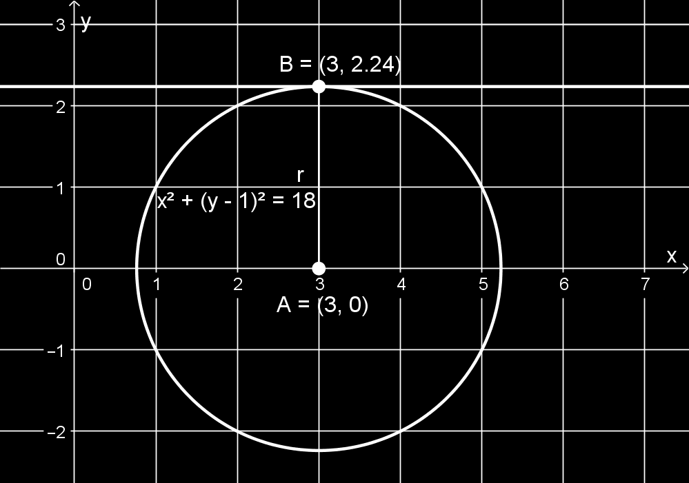 x + y 6x+ 4= 0 3 + 5 63 + 4= 0 0= 0 tosi Koska piste (3, 5 )