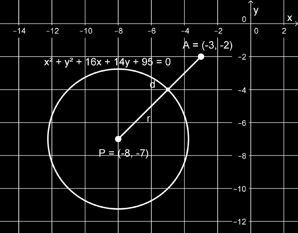 Tekijä Pitkä matematiikka 5 7..017 64 Kirjoitetaan ympyrän yhtälö keskipistemuotoon. x + y + 16x+ 14 y+ 95 = 0 Täydennetään neliöiksi laskimella.