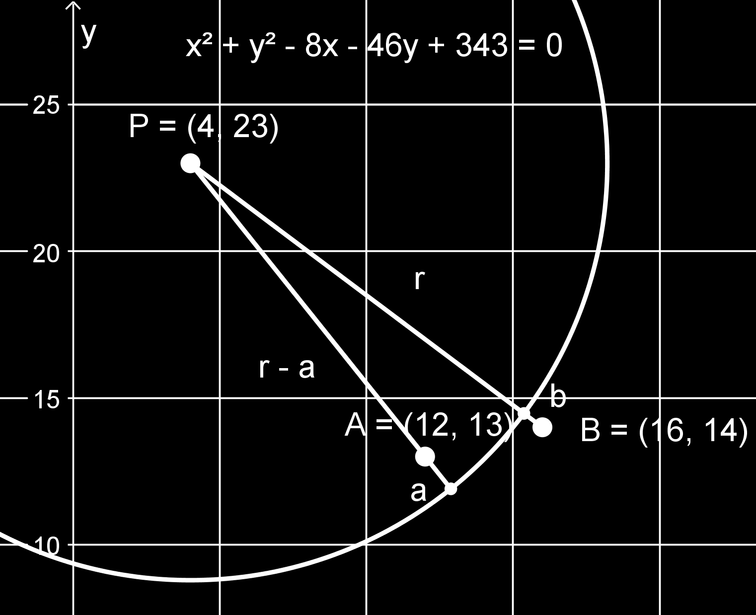 Siis ympyrän keskipiste on (4,3) ja säde r = 0 = 14,1.