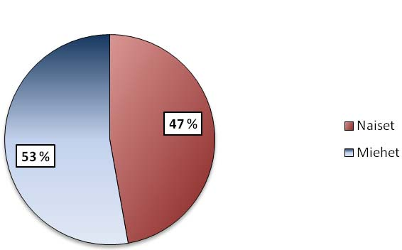 Vastanneista 101 oli naisia ja 113 miehiä.