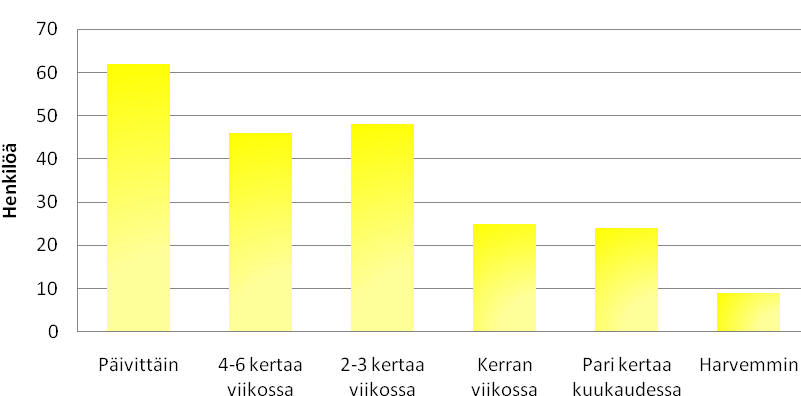 36 KUVIO 6. Länsi-Tampereella sijaitsevien metsäalueiden käyttömäärät. 8.3.2 Metsäalueiden käytön päätarkoitus Kyselyssä selvitettiin, minkä vuoksi vastaajat käyvät eniten käyttämillänsä Länsi- Tampereen metsäalueilla.