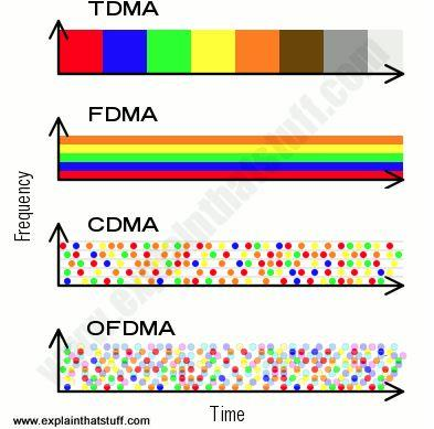 13 3.4 OFDMA-kanavanrausmenetelmä eli monitaajuuskanavointi Orthogonal frequency-division multiple access eli OFDMA on neljännen sukupolven teknologioihin sovellettu kanavanvarausmenetelmä.