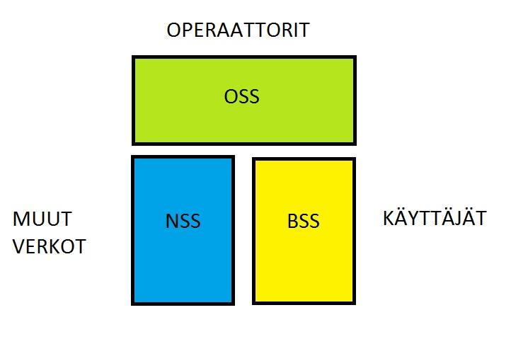 14 4 MOBIILIVERKKOJEN RAKENNE 4.1 Mobiiliverkkojen rakenne lohkokaaviotasolla Mobiiliverkon osat voidaan jakaa kolmeen osaan, jotka ovat tukiasemaosa, verkko- ja kytkentä-osa sekä hallintaosa.