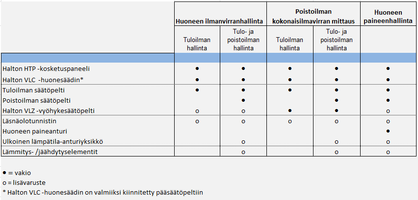 Halton-kosketuspaneeli Halton HTP -kosketuspaneeli on monitoimityökalu, joka mahdollistaa loppukäyttäjän toimintojen, asetusparametrien ja kunnossapitotoimintojen käyttämisen: Digitaalinäyttö.