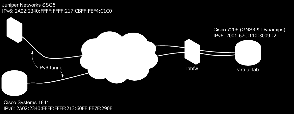 12 5 IPsec-yhteyksien konfigurointi IPsecin toimintaa testataan IPv4- ja IPv6-protokollilla käyttämällä vastapäänä Ciscon ja Juniperin laitteita.