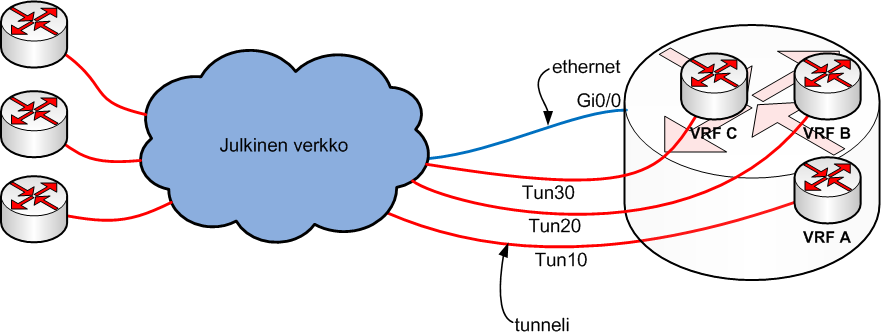 15 Are you sure? [yes]: yes Number of VRFs upgraded: 1 Tässä työssä konfiguroitiin uusi VRF kahta tunnelia varten, ja sille määriteltiin tuki kummallekin protokollalle.