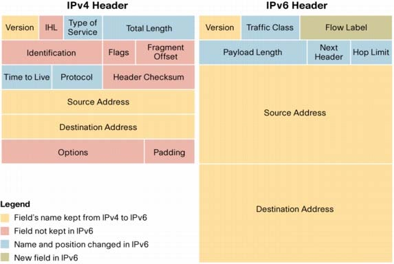 4 Kuvio 1. IPv4- ja IPv6-kehyksien rakenteelliset erot. [4.] 3.