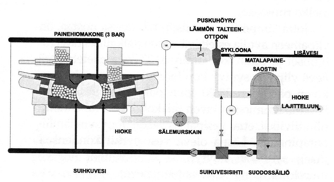 24 KUVA 10. Painehiontaprosessi (Seppälä et al.