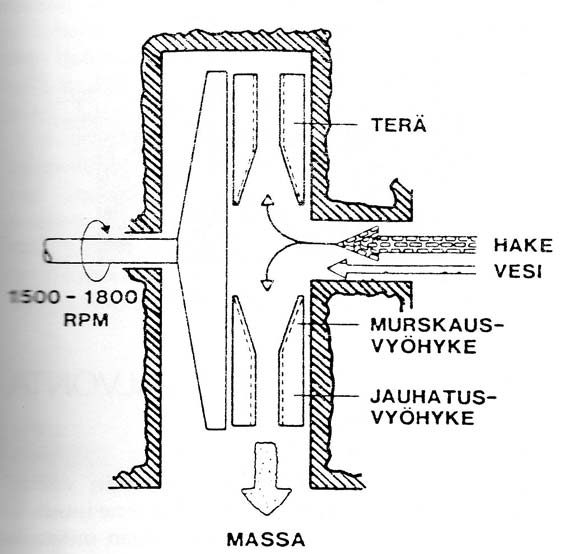 25 KUVA 11. Hierrejauhimen toimintaperiaate (Seppälä et al. 2002, 61) Mekaanisen massan hyviä puolia ovat mm.
