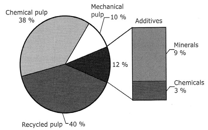 7 KUVA 1. Täyteainemineraalien osuus paperin raaka-aineista (Krogerus 2007, 56) Täyteaineiden tarkat käyttömäärät riippuvat kuitenkin valmistettavasta paperilajista.