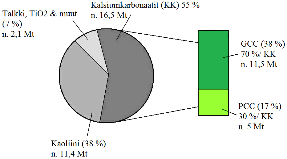 Päällystetyn paperin pohjapaperin täyteainemäärä on päällystämätöntä paperia pienempi, noin 5 20 %, mutta pintapäällystyksen mineraalipigmentit voivat nostaa kokonaispigmenttipitoisuuden jopa 45