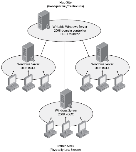 28 4.8.2 Read-Only Domain Controller RODC on Windows Server 2008 tuoma uudistus.