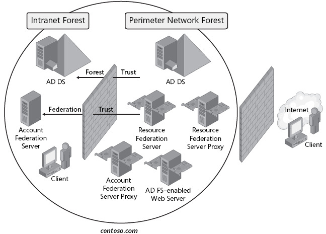 35 koimisessa sisäisen verkon ulkopuolelle. AD FS luo yhteistyö trustin ja tuo toiminnallisuutta metsän luotettavuuteen http-porttien eikä perinteisen TCP/IP-porttien kautta.