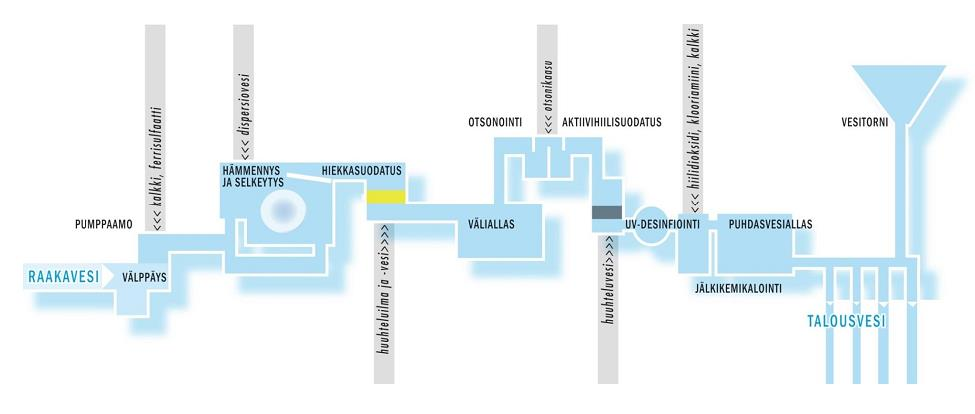 2 VEDENKÄSITTELYPROSESSI KURKELANRANNAN VESILAITOKSELLA Oulussa sekä Kurkelanrannan että Hintan vedenpuhdistamo ovat flotaatiosuodatinlaitoksia.