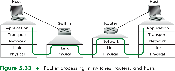 Esimerkki Esimerkki jatkuu C lähettää kehyksen D:lle switch 1 2 3 address interface E G 1 1 2 3 C 1 D lähettää kehyksen C:lle switch 1 2 3 address interface 1 1 C 1 E 2 G 3 D 2 C D E F G H I C D E F