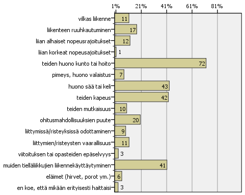 55 7.1.2 Raskas liikenne Ammattiautoilijoista teiden huono kunto tai hoito on merkittävimpiä talviajan liikkumisen mukavuutta ja sujuvuutta haittaavana tekijöitä.