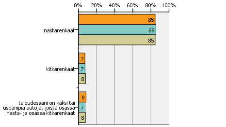 Liite 1 / 5 (7) Kuva 10. Onko taloudessanne käytettävissä olevassa autossa / autoissa tänä talvena.