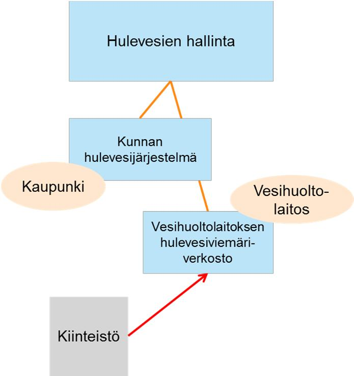 VASTUUNJAKOVAIHTOEHTOJEN MERKITTÄVIMMÄT EROT Liittyminen järjestelmään (1/2) VESIHUOLTOLAITOS JA KAUPUNKI (A ja B)